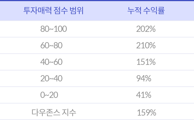 수익률과 검증된 알고리즘